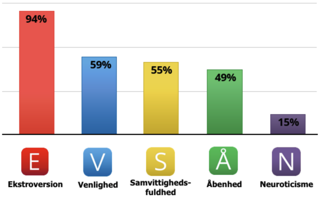 Resultater af 5-faktor modellen test